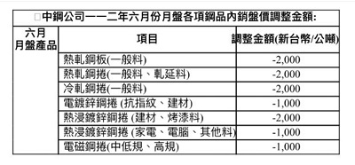 中鋼112年6月份月盤盤價貼近國際價格