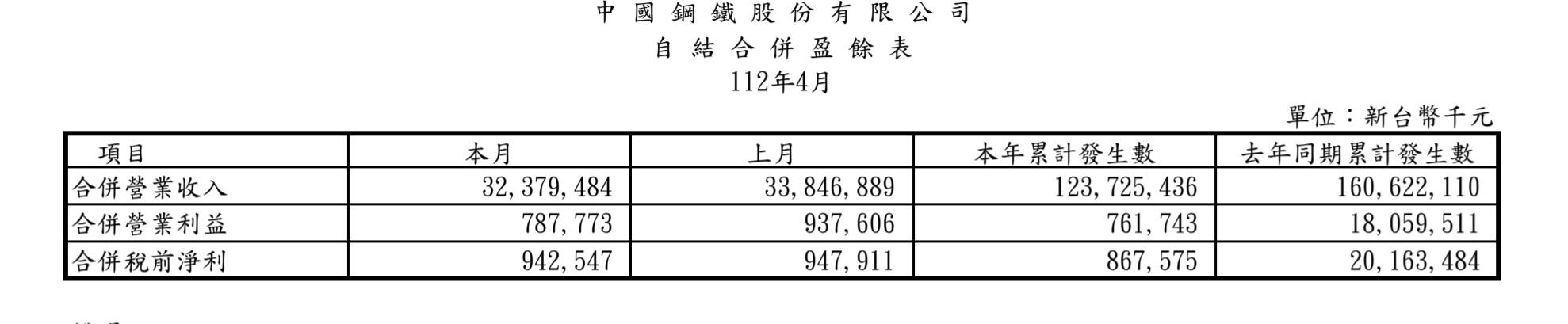 中鋼公司112年4月自結合併盈餘 稅前淨利942,547千元1