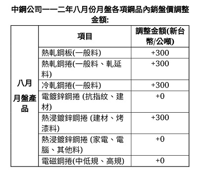 中鋼112年8月份月盤價平高盤開出 熱軋鋼板、熱軋鋼捲、冷軋鋼捲、熱浸鍍鋅鋼捲，每公噸調漲台幣300元1