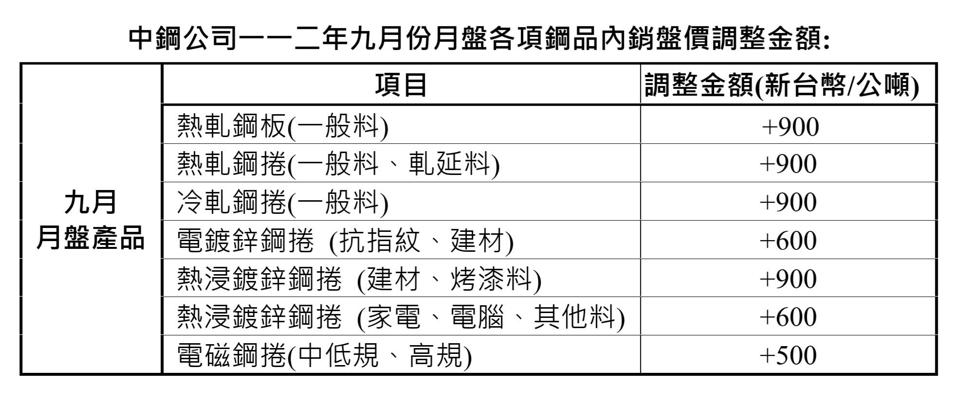 中鋼公司調漲112年9月份盤價