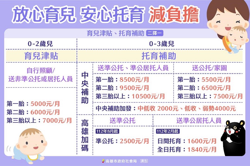 加碼津貼補助、多元創新托育服務，減輕家庭負擔 高市府給力育兒家庭，從懷孕到養育打造放心育兒、安心托育環境1
