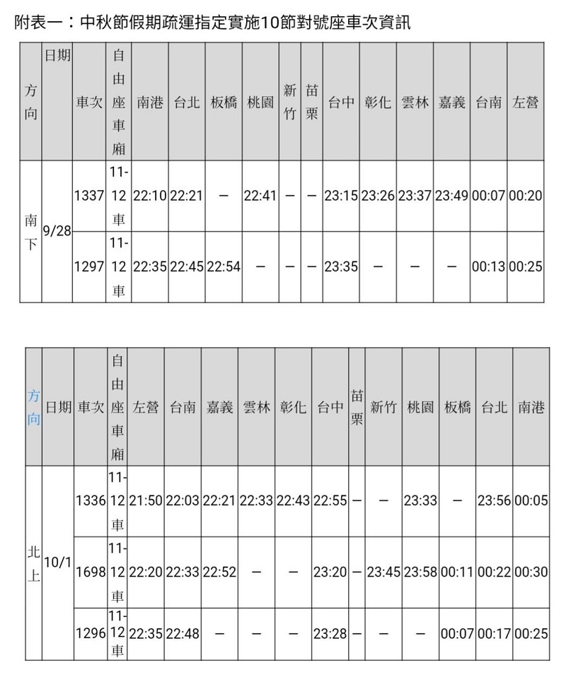 台灣高鐵中秋假期疏運 加開136班次列車8月31日凌晨起開放購票 敬請旅客預先訂位1