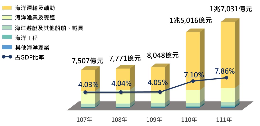 擴大推動藍色經濟 海洋產業發展條例113年1月1日正式實施上路1