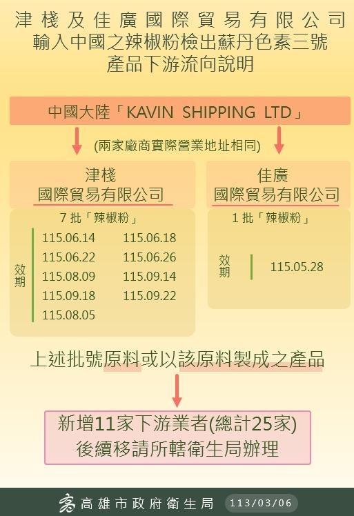 中國大陸輸入辣椒粉檢出蘇丹紅成分1