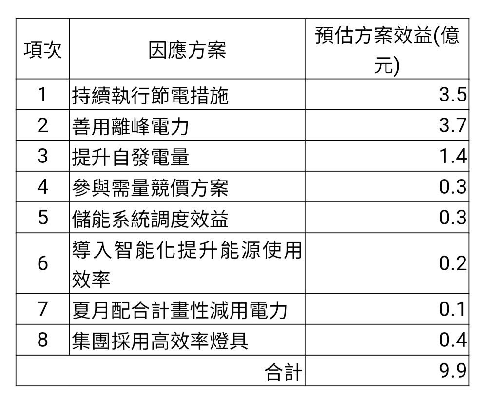 中鋼集團因應電價調漲之節能、省電、減碳措施及成效