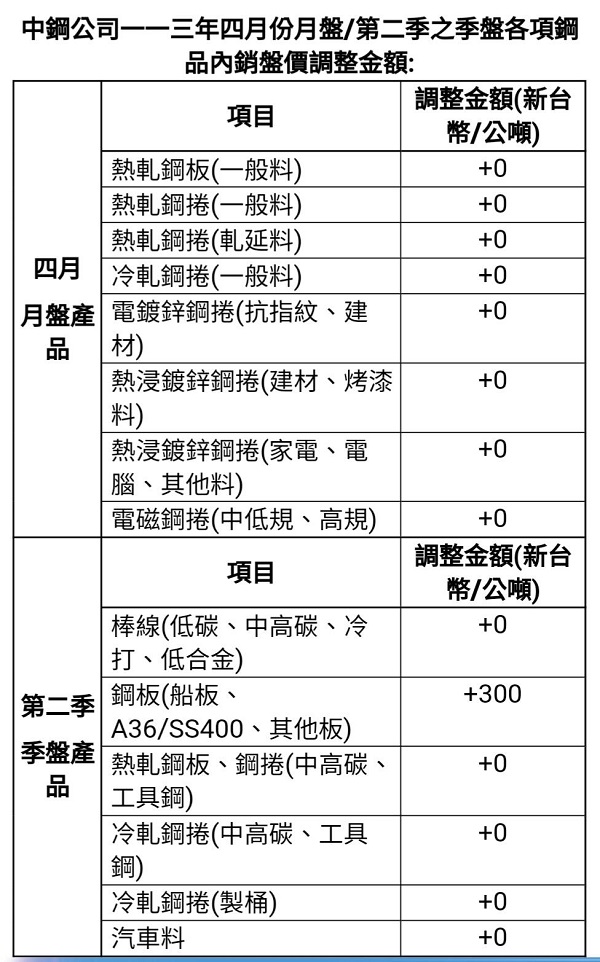 全球經濟溫和復甦，向好趨勢不變 中鋼公司鋼品盤價四月份月盤平盤開出及第二季鋼品開出平高盤
