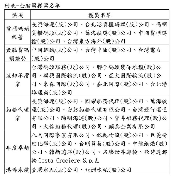 港務公司12周年慶，離岸風電國產化與遊艇產業於臺灣港群深耕有成，並公布金舫獎獲獎業者1