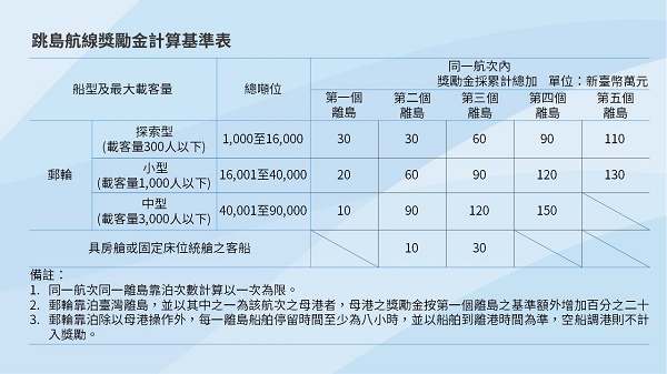 航港局放寬跳島航線獎助，郵輪載客至離島觀光即可申請
