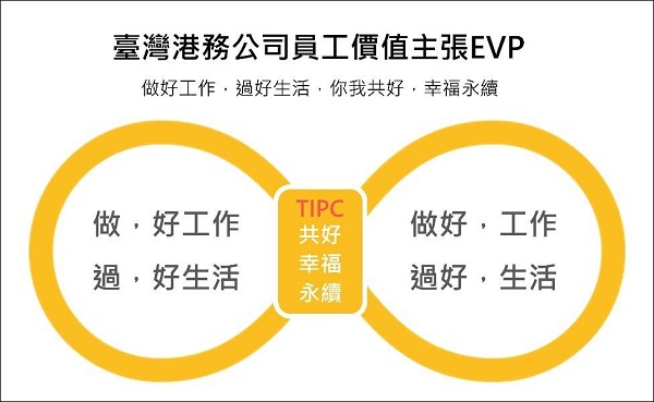 2024雇主品牌大賞獲獎名單出爐 臺灣港務公司獲「最佳留任力獎」1