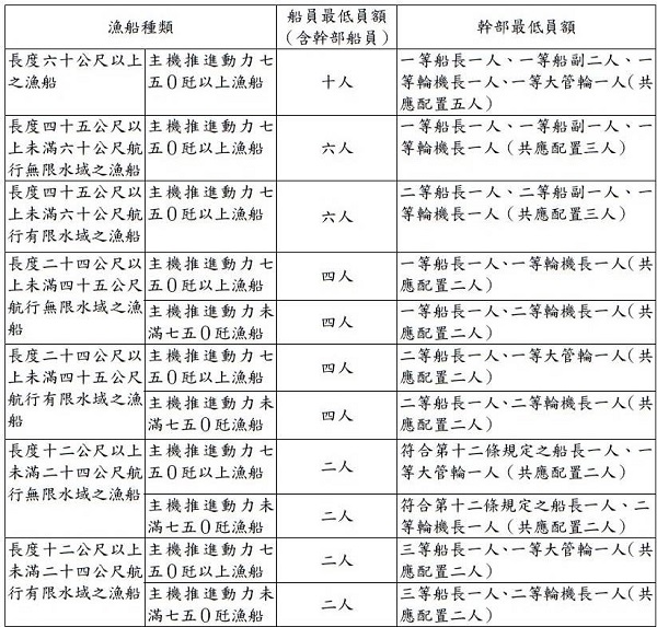 漁船出海作業 幹部船員配齊全，漁船作業「尚」安全！1