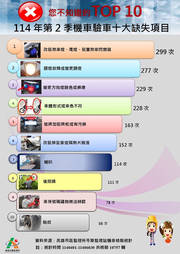 違法改裝各式燈光是機車檢驗最常見的缺失