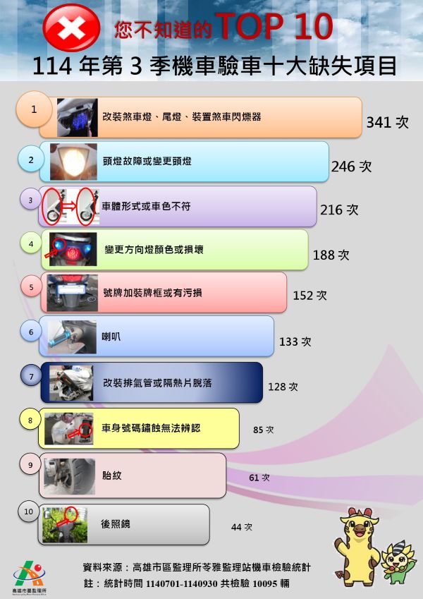 違法改裝各式燈光及車體形式是機車檢驗最常見的缺失