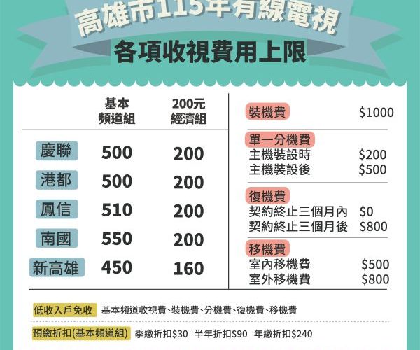 高雄市115年有線電視各項收費不調漲