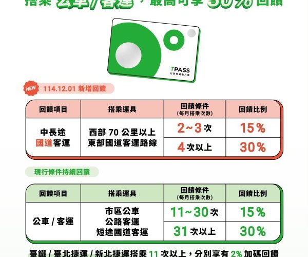TPASS常客優惠 搭越多省越多1