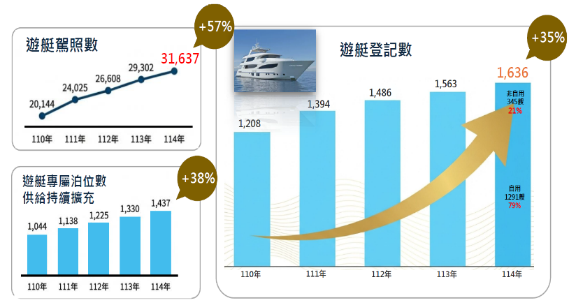 航港局深耕藍色經濟 遊艇駕照、登記與泊位顯著成長 帶動遊艇活動新風潮1