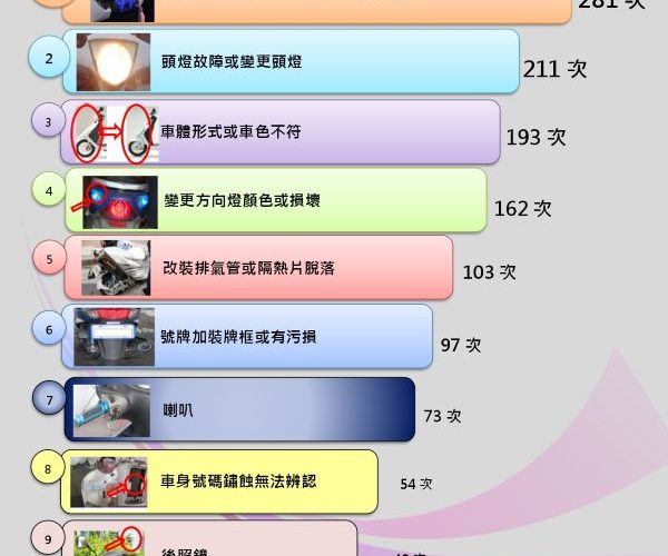 違法改裝各式燈光及車體形式是機車檢驗最常見的缺失