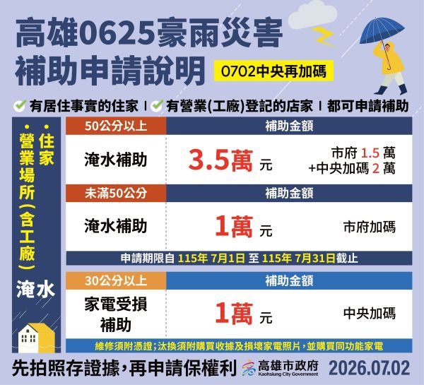 0625豪雨補助再加碼！中央擴大工廠及家電補助 高市府原有加碼措施同步受理