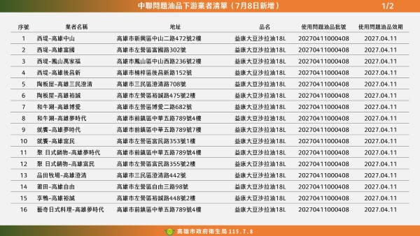 使用到問題油就下架 高雄市政府嚴查問題油品流向再增業者29家1