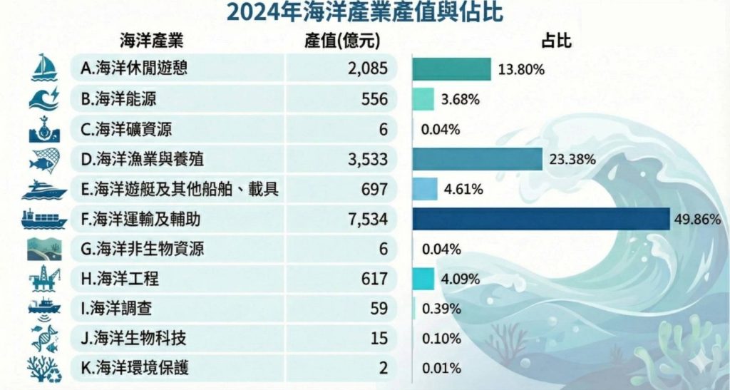 厚植兆元級藍色競爭力！領航邁向韌性海洋國家 海委會公布113年海洋產值達1.5兆1