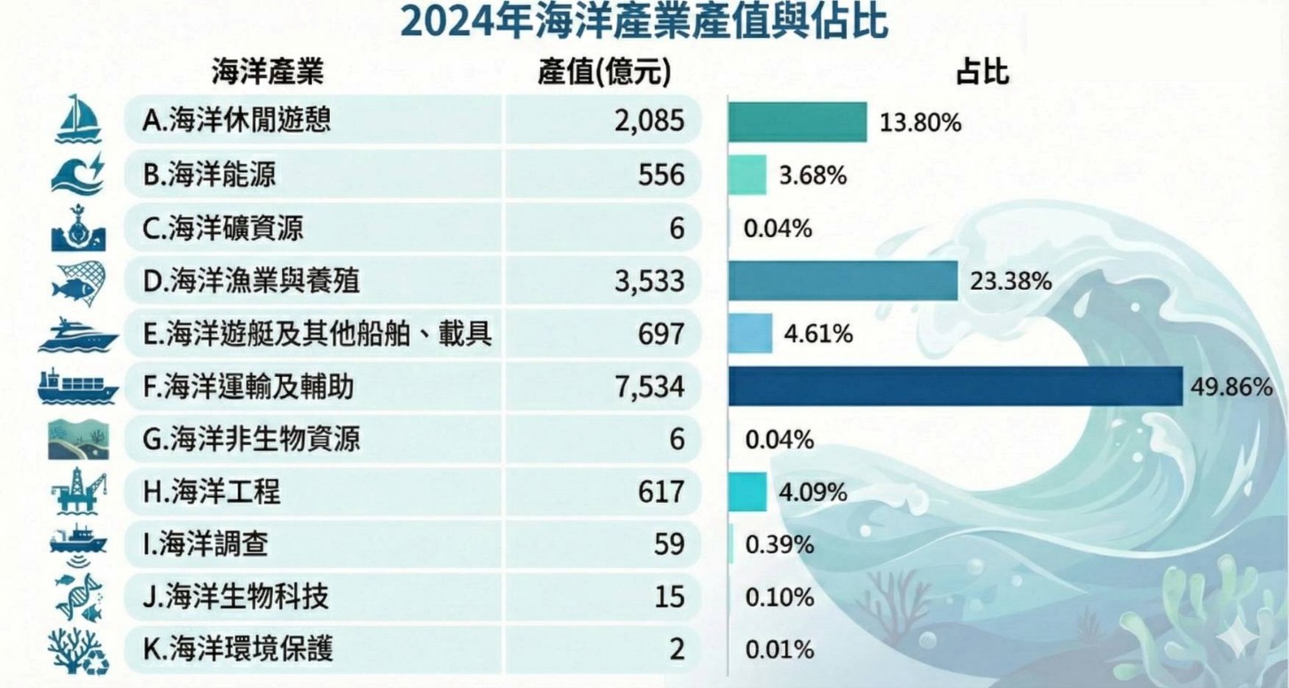 厚植兆元級藍色競爭力！領航邁向韌性海洋國家 海委會公布113年海洋產值達1.5兆1