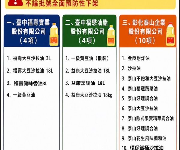 台糖9項產品混有中聯5月原料油 衛生局抽驗並全面完成預防性下架1