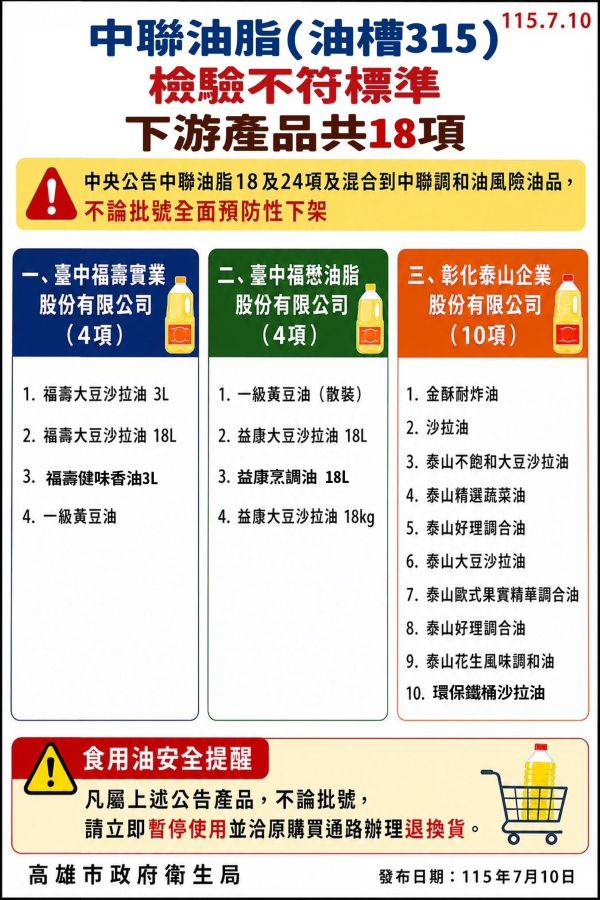 台糖9項產品混有中聯5月原料油 衛生局抽驗並全面完成預防性下架1