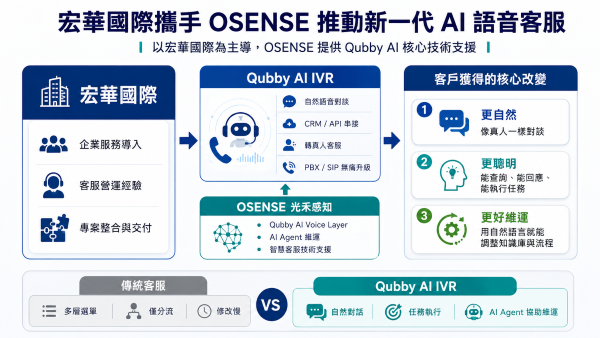 宏華國際攜手 OSENSE 導入新一代 Qubby AI IVR 語音客服服務