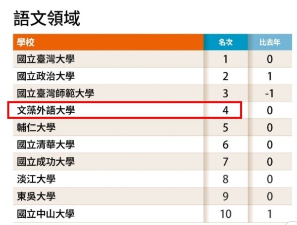 遠見2026最佳大學排行榜 文藻榮登語文領域私校第一1