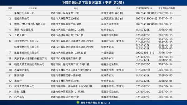 高雄市政府公布第三層使用問題油品20家業者1