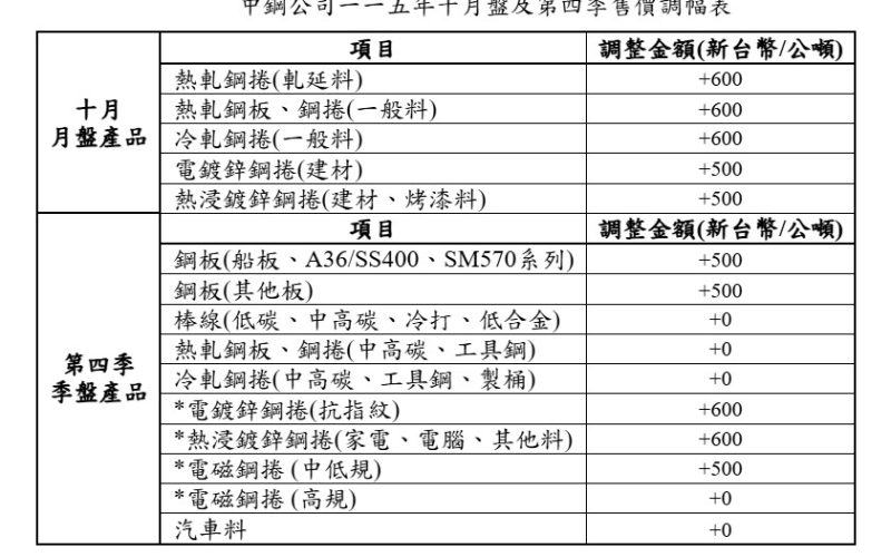 中鋼公司產品10月盤價全面調漲及第四季盤價平高盤開出